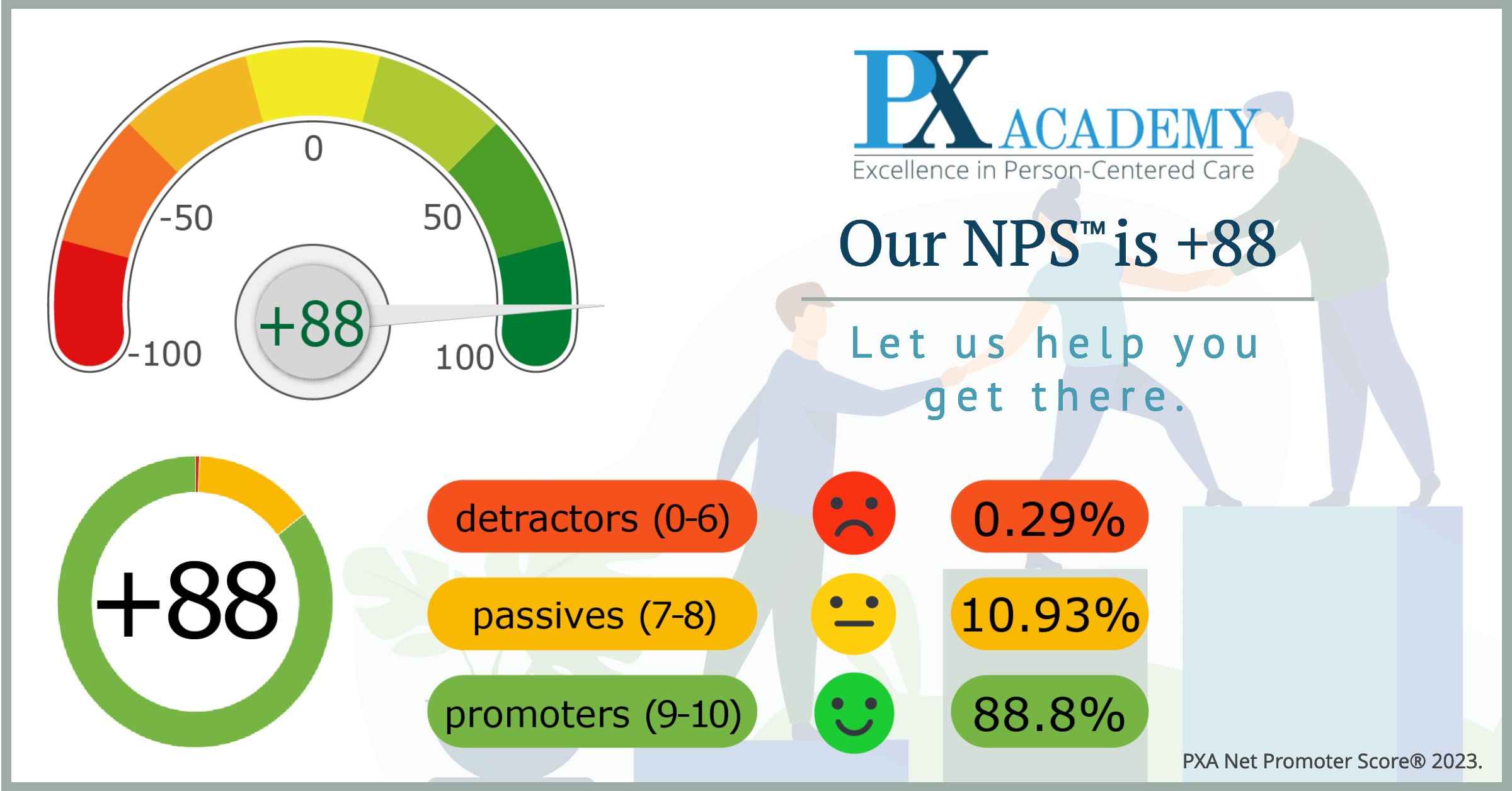 Patient Experience Net Promoter Score PXA
